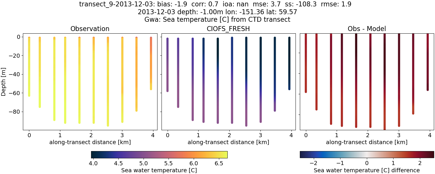 ../../../../_images/ctd_transects_gwa_transect_9-2013-12-03_temp1.png