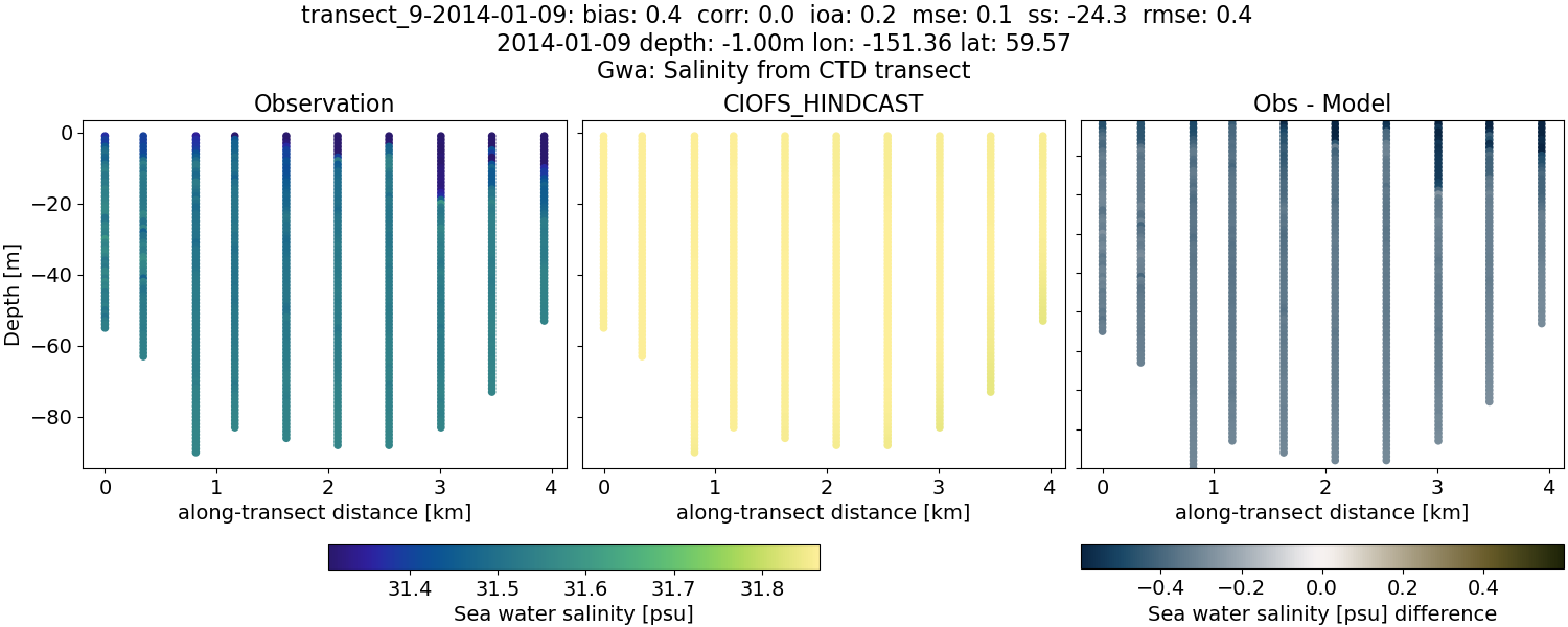 ../../../../_images/ctd_transects_gwa_transect_9-2014-01-09_salt.png