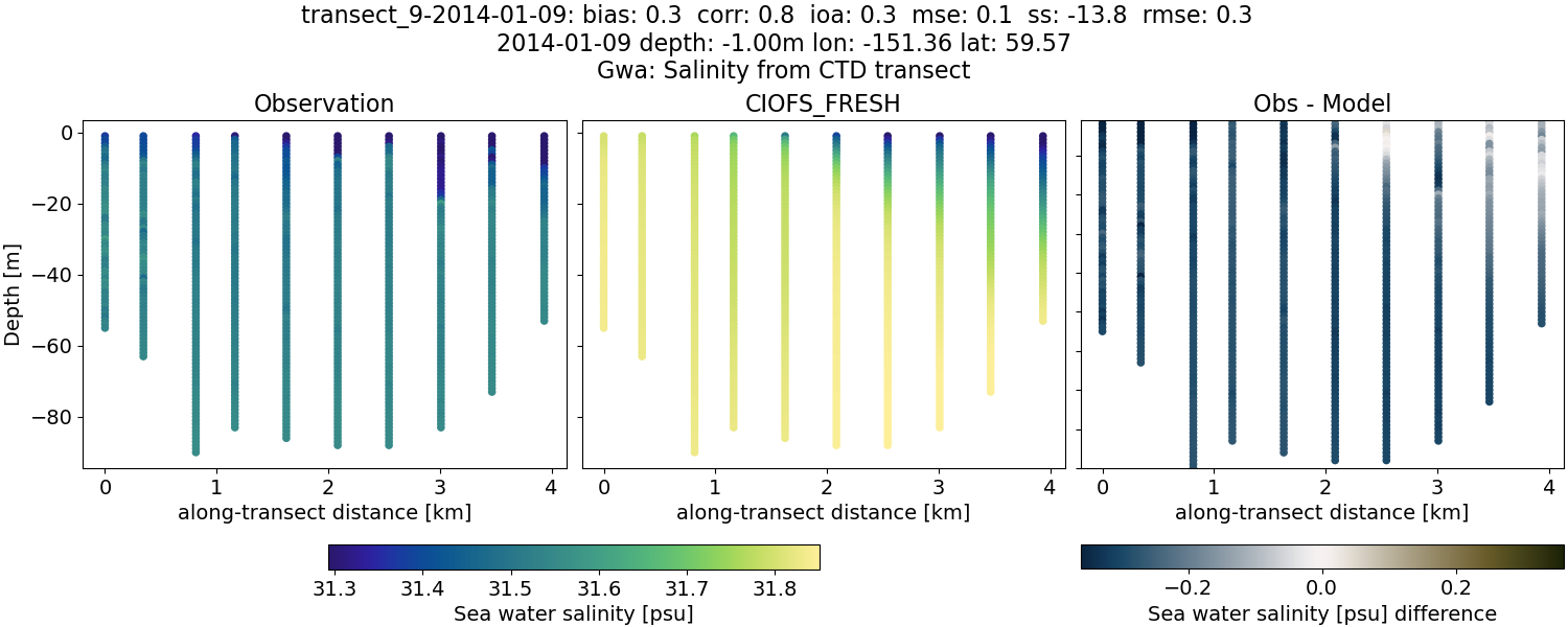 ../../../../_images/ctd_transects_gwa_transect_9-2014-01-09_salt1.png