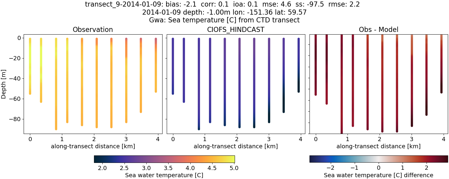 ../../../../_images/ctd_transects_gwa_transect_9-2014-01-09_temp.png