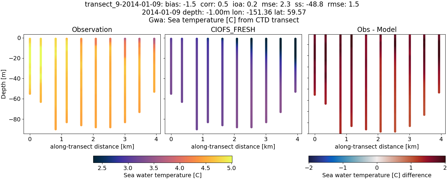 ../../../../_images/ctd_transects_gwa_transect_9-2014-01-09_temp1.png