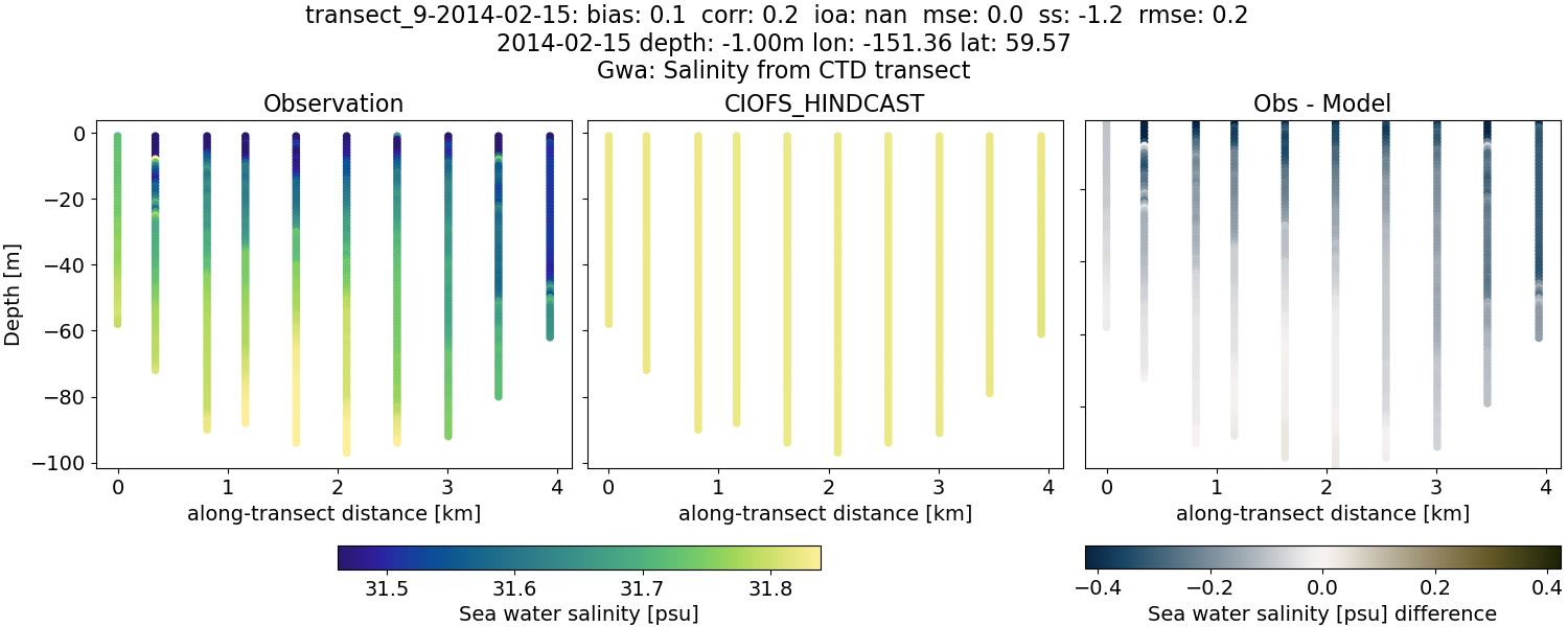 ../../../../_images/ctd_transects_gwa_transect_9-2014-02-15_salt.png