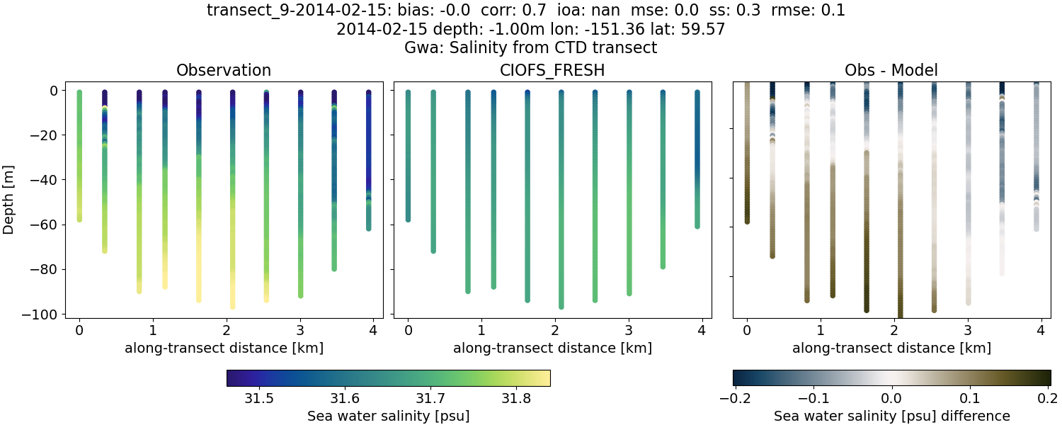 ../../../../_images/ctd_transects_gwa_transect_9-2014-02-15_salt1.png
