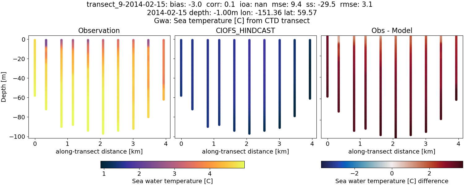 ../../../../_images/ctd_transects_gwa_transect_9-2014-02-15_temp.png