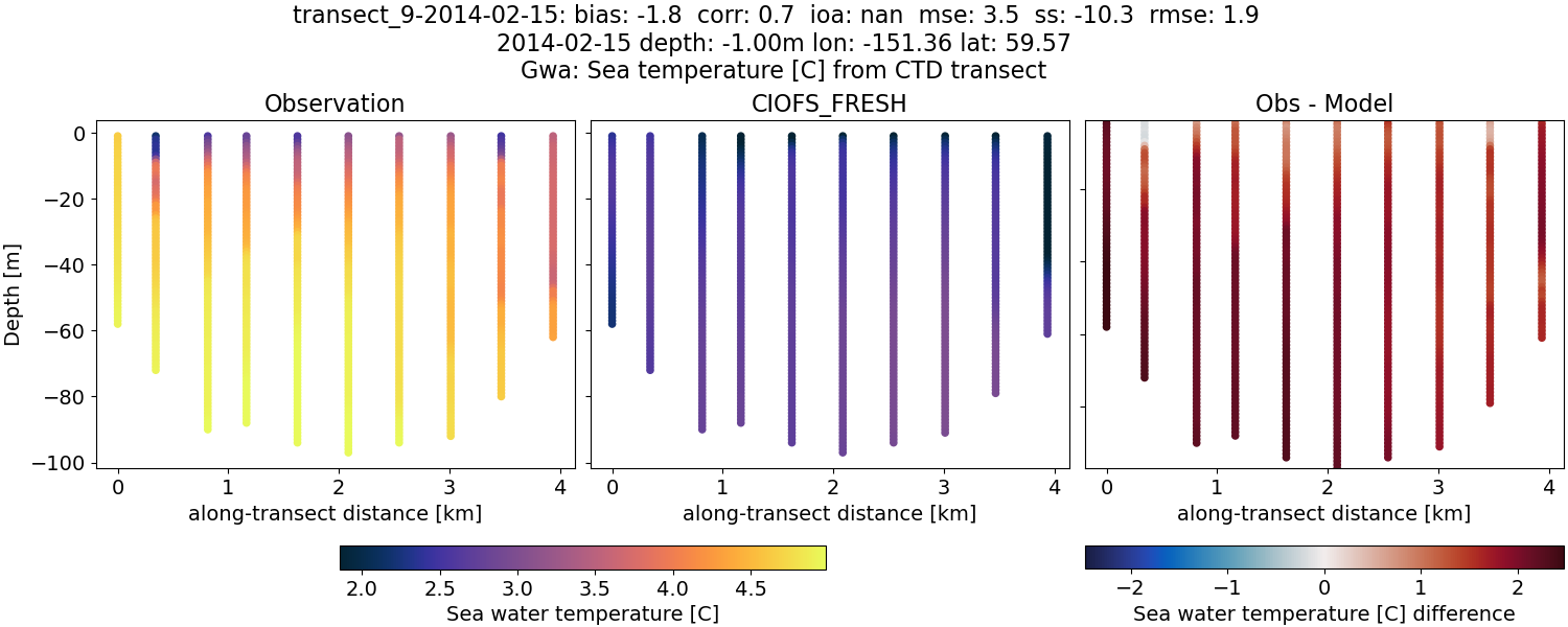 ../../../../_images/ctd_transects_gwa_transect_9-2014-02-15_temp1.png