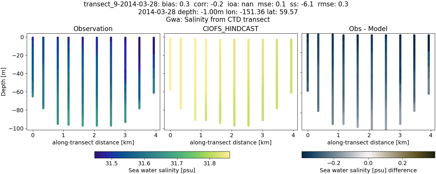 ../../../../_images/ctd_transects_gwa_transect_9-2014-03-28_salt.png