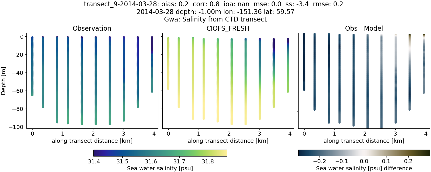../../../../_images/ctd_transects_gwa_transect_9-2014-03-28_salt1.png