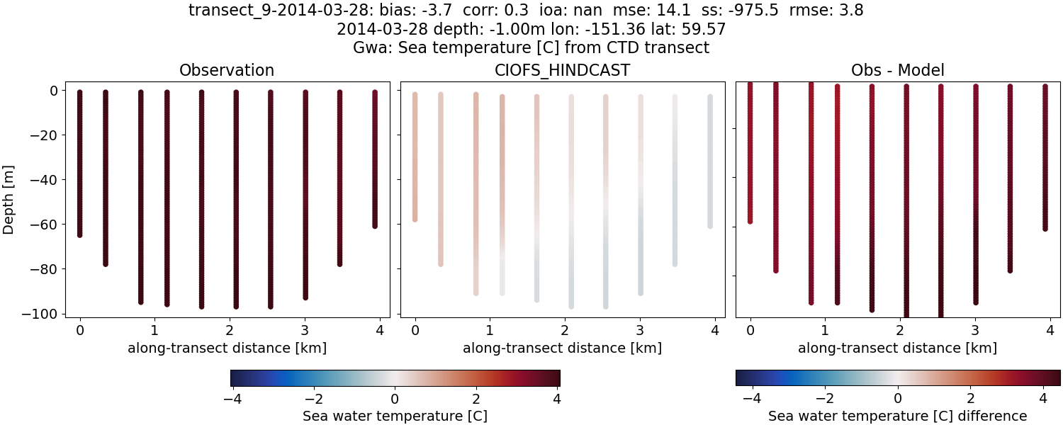 ../../../../_images/ctd_transects_gwa_transect_9-2014-03-28_temp.png