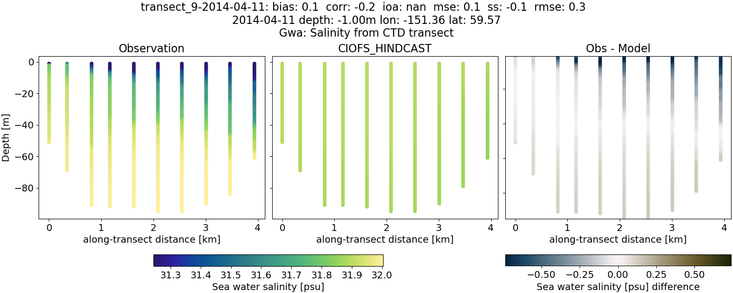 ../../../../_images/ctd_transects_gwa_transect_9-2014-04-11_salt.png