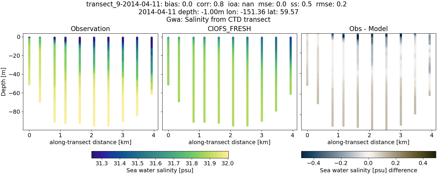 ../../../../_images/ctd_transects_gwa_transect_9-2014-04-11_salt1.png