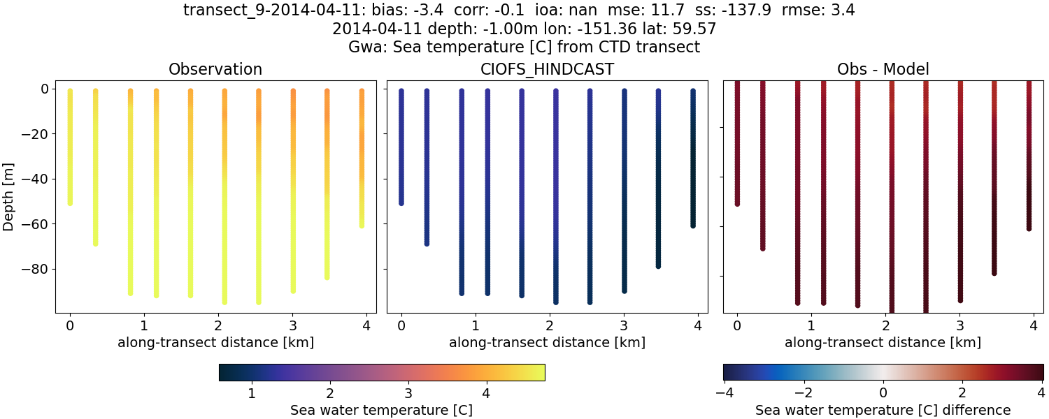 ../../../../_images/ctd_transects_gwa_transect_9-2014-04-11_temp.png