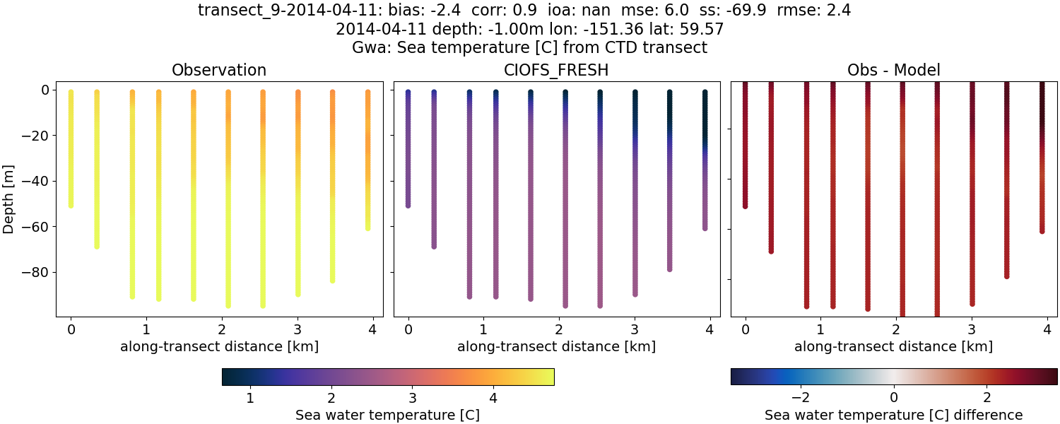 ../../../../_images/ctd_transects_gwa_transect_9-2014-04-11_temp1.png