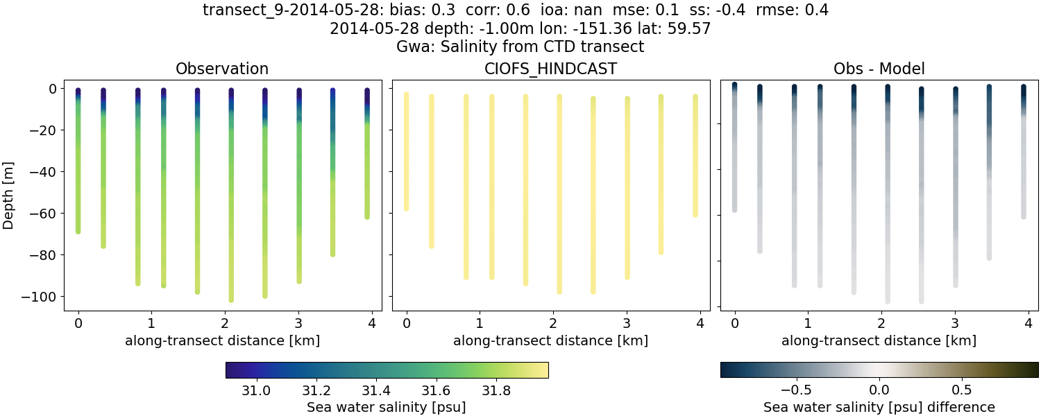 ../../../../_images/ctd_transects_gwa_transect_9-2014-05-28_salt.png
