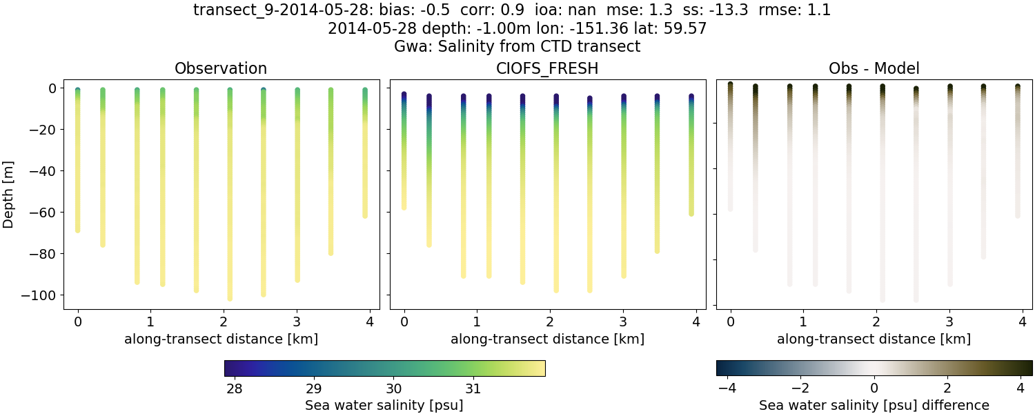 ../../../../_images/ctd_transects_gwa_transect_9-2014-05-28_salt1.png