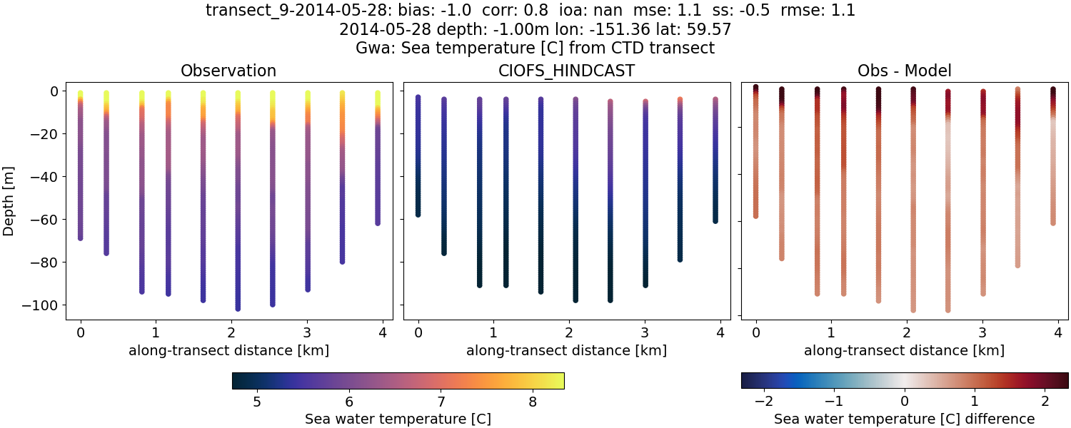 ../../../../_images/ctd_transects_gwa_transect_9-2014-05-28_temp.png
