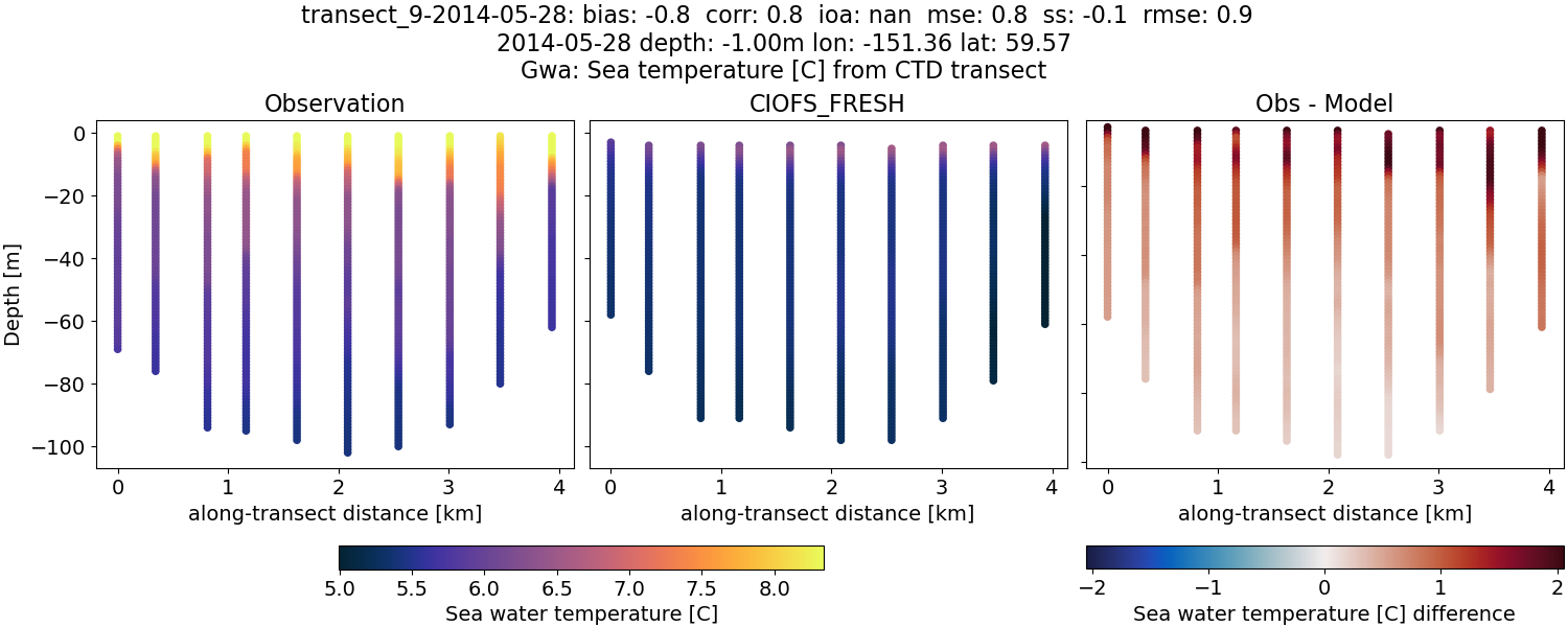 ../../../../_images/ctd_transects_gwa_transect_9-2014-05-28_temp1.png