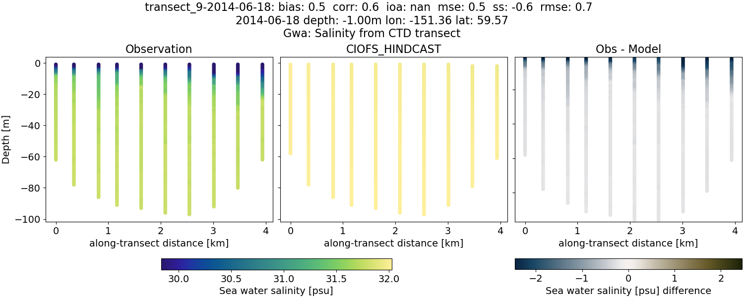 ../../../../_images/ctd_transects_gwa_transect_9-2014-06-18_salt.png