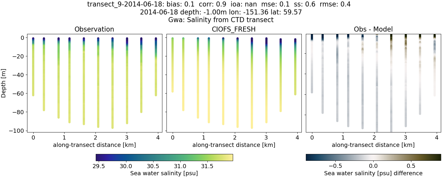 ../../../../_images/ctd_transects_gwa_transect_9-2014-06-18_salt1.png