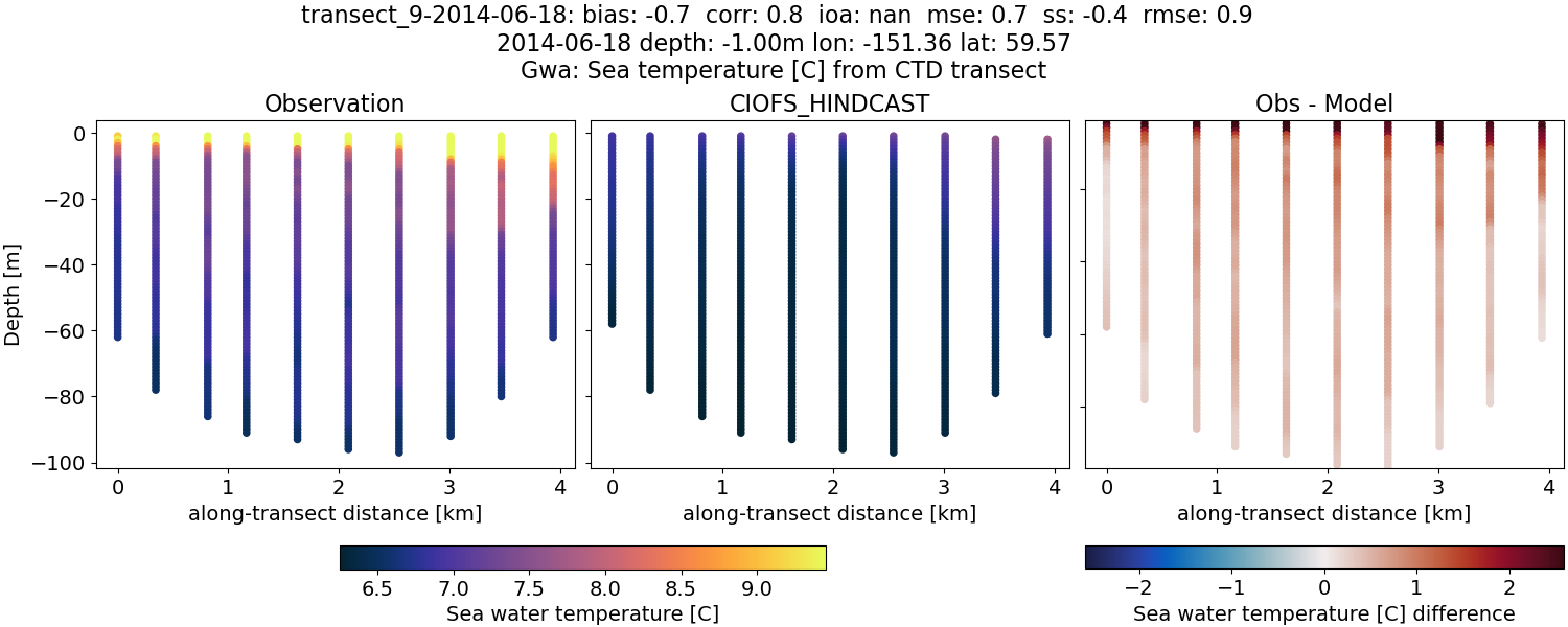 ../../../../_images/ctd_transects_gwa_transect_9-2014-06-18_temp.png