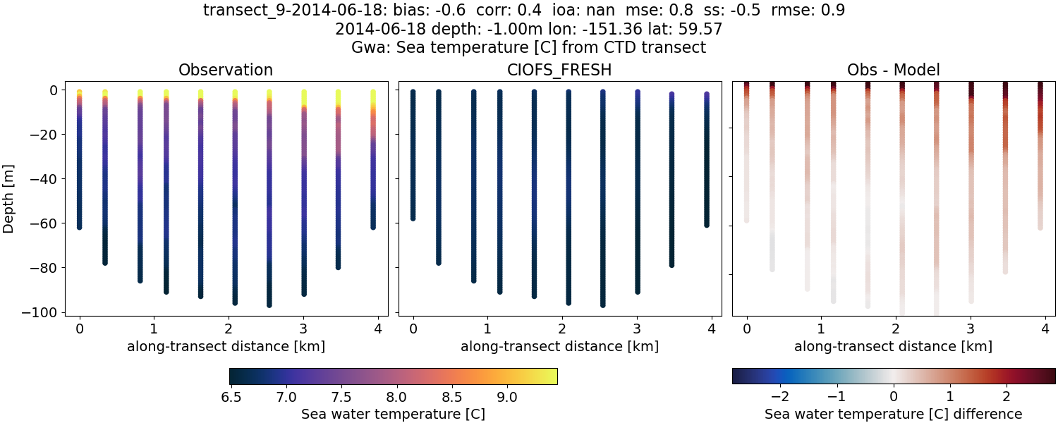 ../../../../_images/ctd_transects_gwa_transect_9-2014-06-18_temp1.png