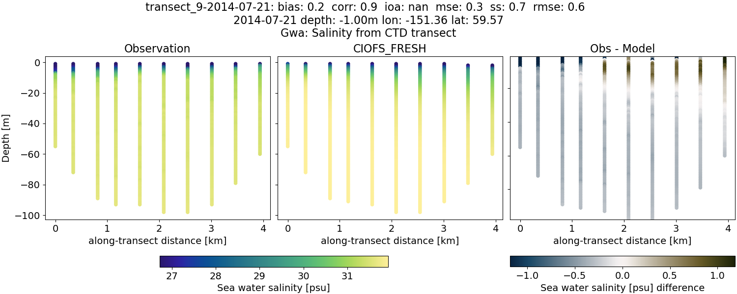 ../../../../_images/ctd_transects_gwa_transect_9-2014-07-21_salt1.png