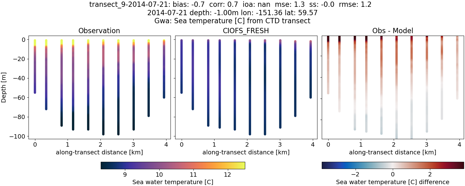 ../../../../_images/ctd_transects_gwa_transect_9-2014-07-21_temp1.png
