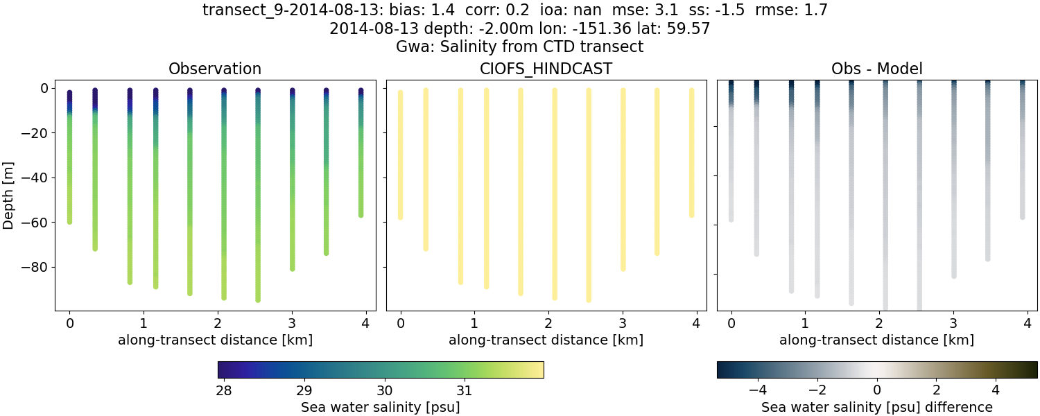 ../../../../_images/ctd_transects_gwa_transect_9-2014-08-13_salt.png