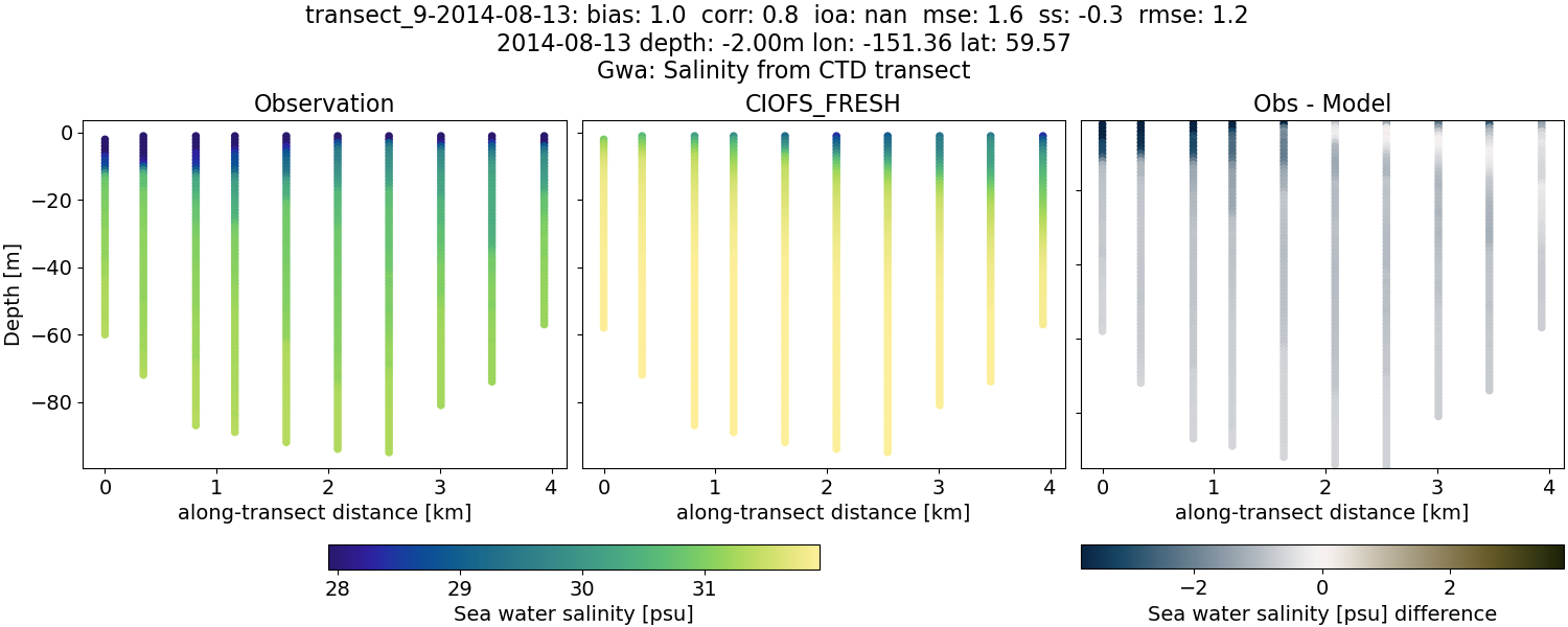 ../../../../_images/ctd_transects_gwa_transect_9-2014-08-13_salt1.png