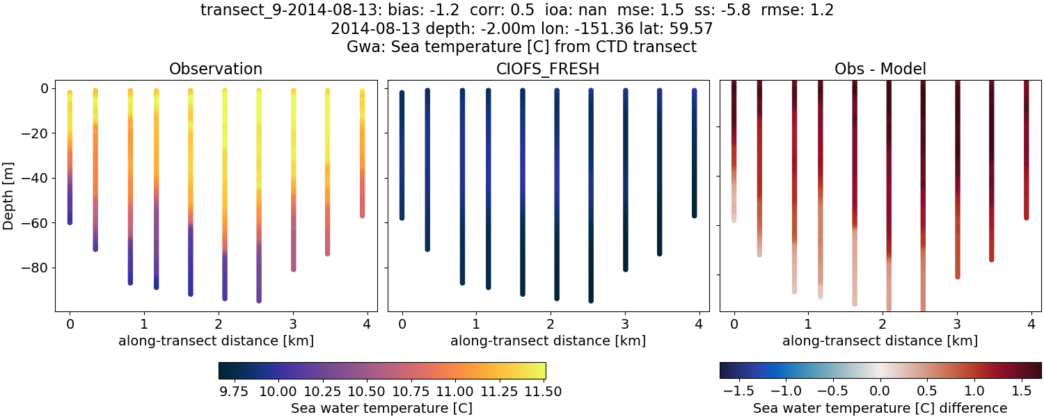 ../../../../_images/ctd_transects_gwa_transect_9-2014-08-13_temp1.png
