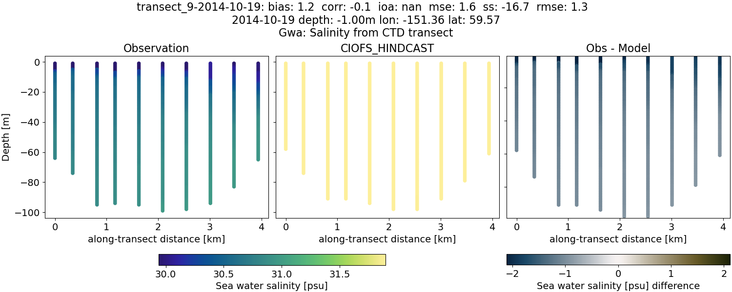 ../../../../_images/ctd_transects_gwa_transect_9-2014-10-19_salt.png