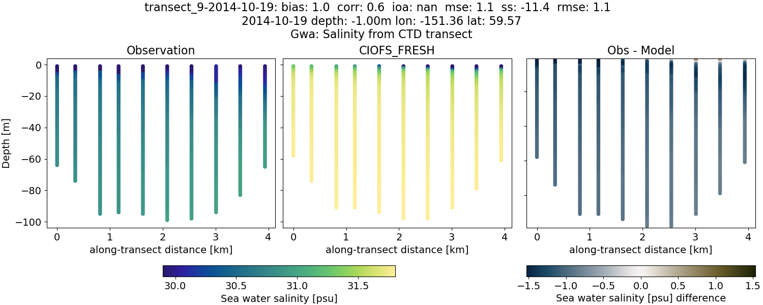 ../../../../_images/ctd_transects_gwa_transect_9-2014-10-19_salt1.png