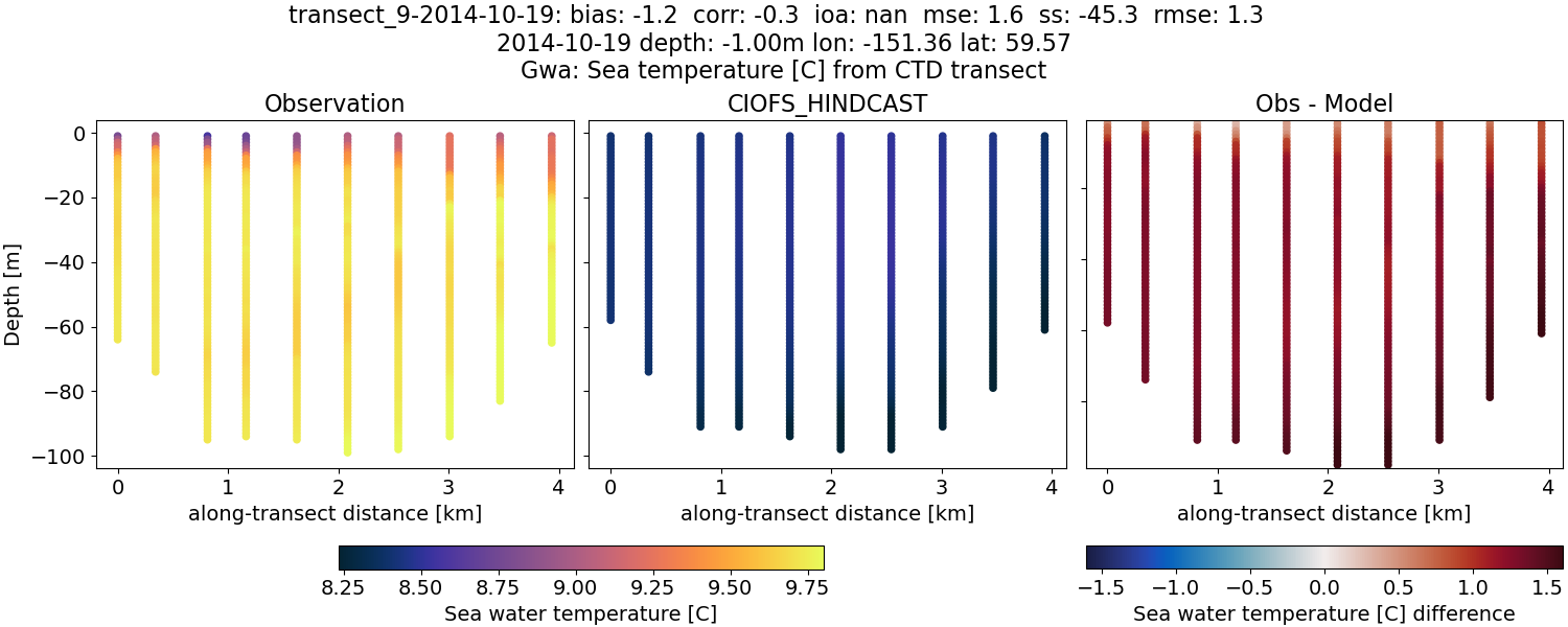 ../../../../_images/ctd_transects_gwa_transect_9-2014-10-19_temp.png