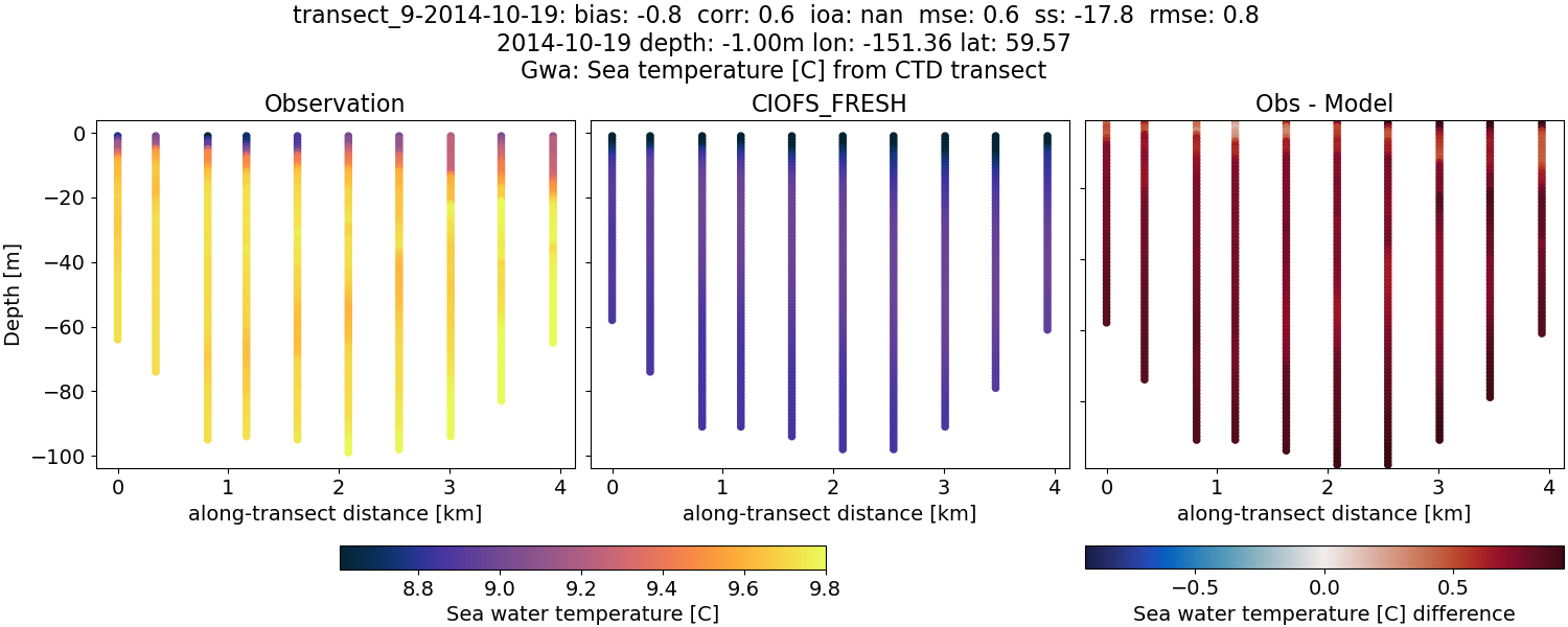 ../../../../_images/ctd_transects_gwa_transect_9-2014-10-19_temp1.png