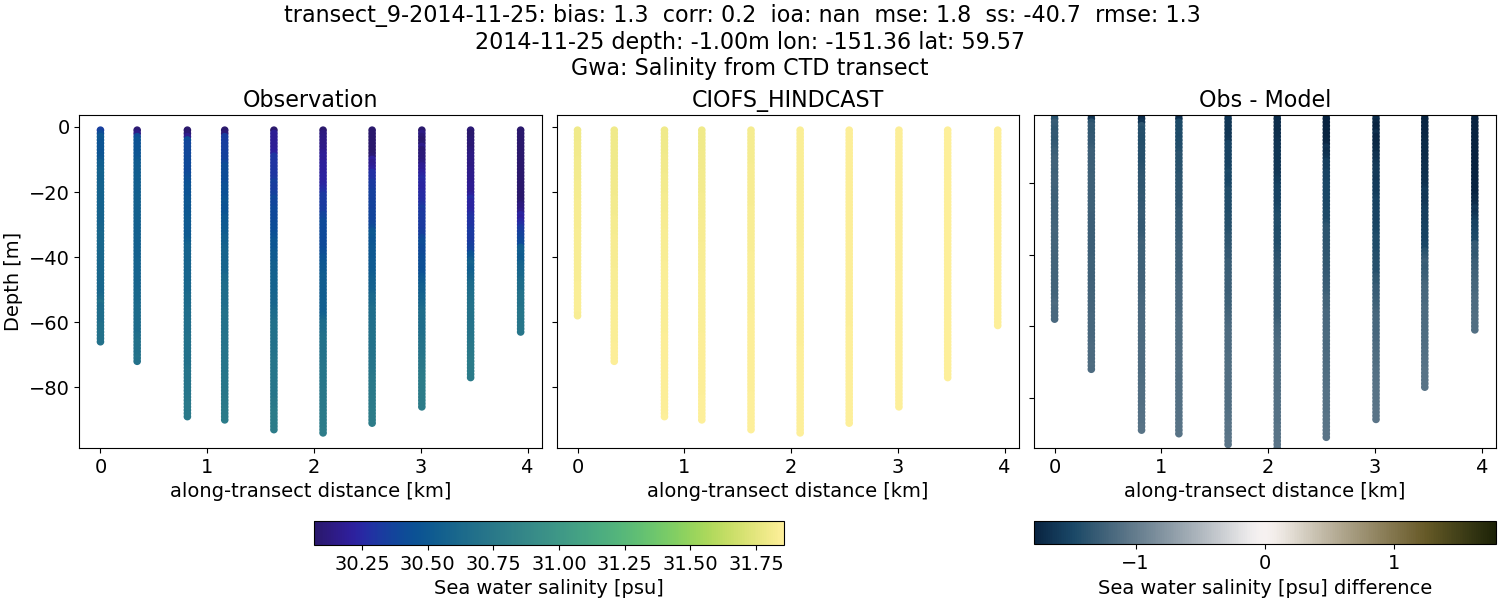 ../../../../_images/ctd_transects_gwa_transect_9-2014-11-25_salt.png