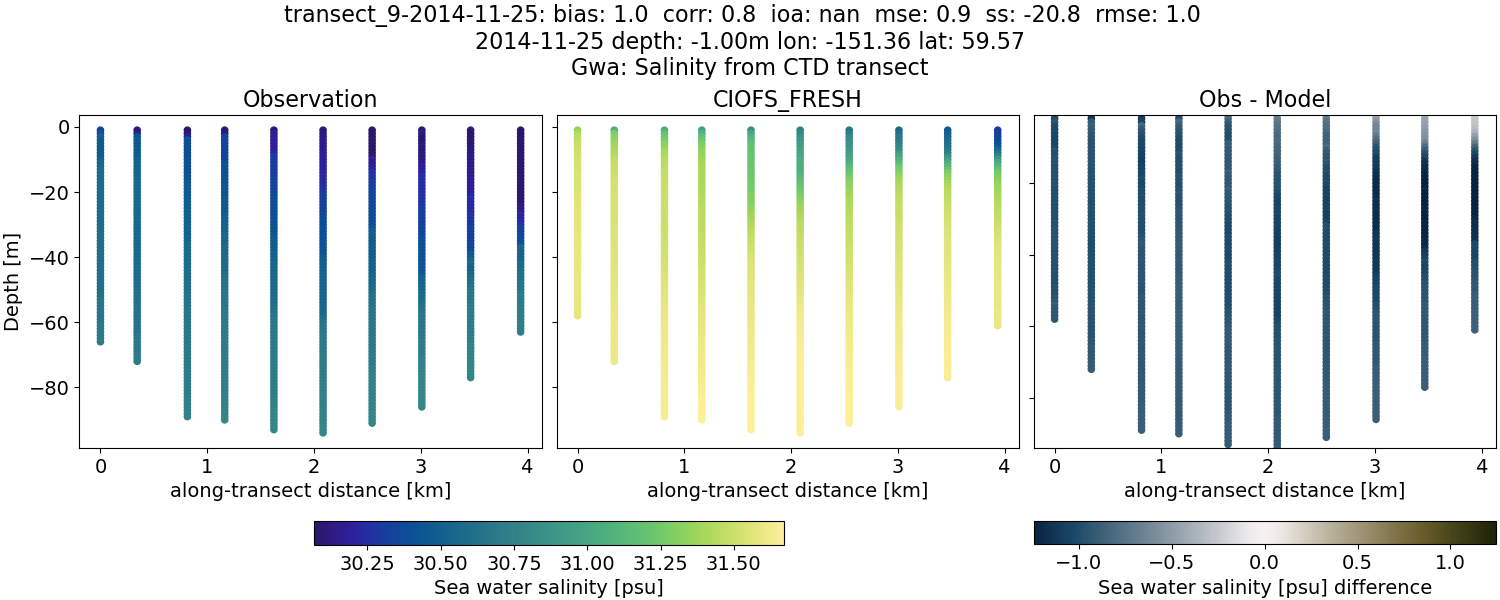 ../../../../_images/ctd_transects_gwa_transect_9-2014-11-25_salt1.png