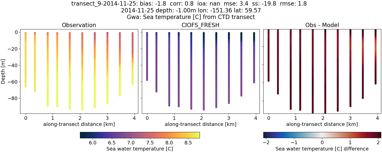 ../../../../_images/ctd_transects_gwa_transect_9-2014-11-25_temp1.png