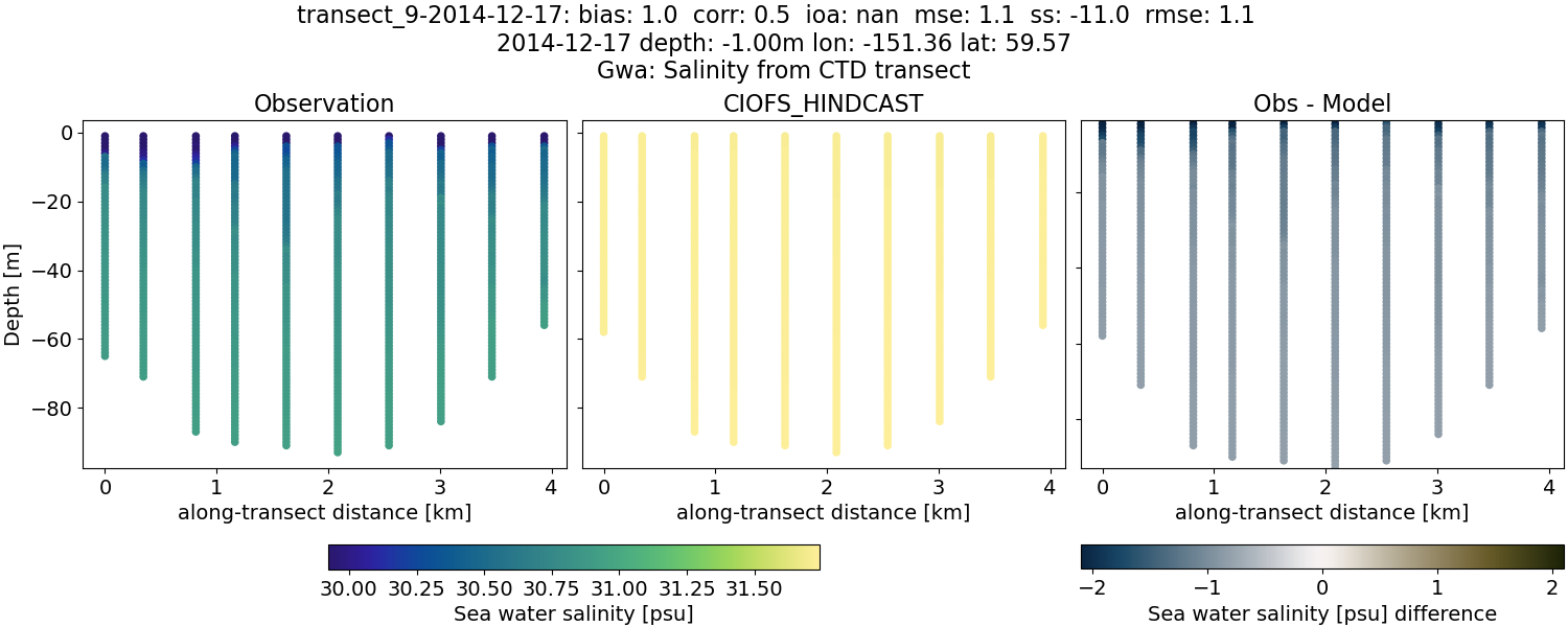 ../../../../_images/ctd_transects_gwa_transect_9-2014-12-17_salt.png