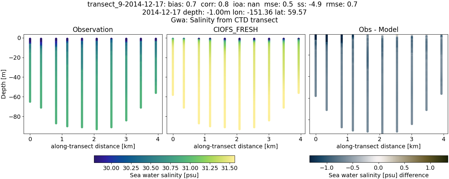 ../../../../_images/ctd_transects_gwa_transect_9-2014-12-17_salt1.png