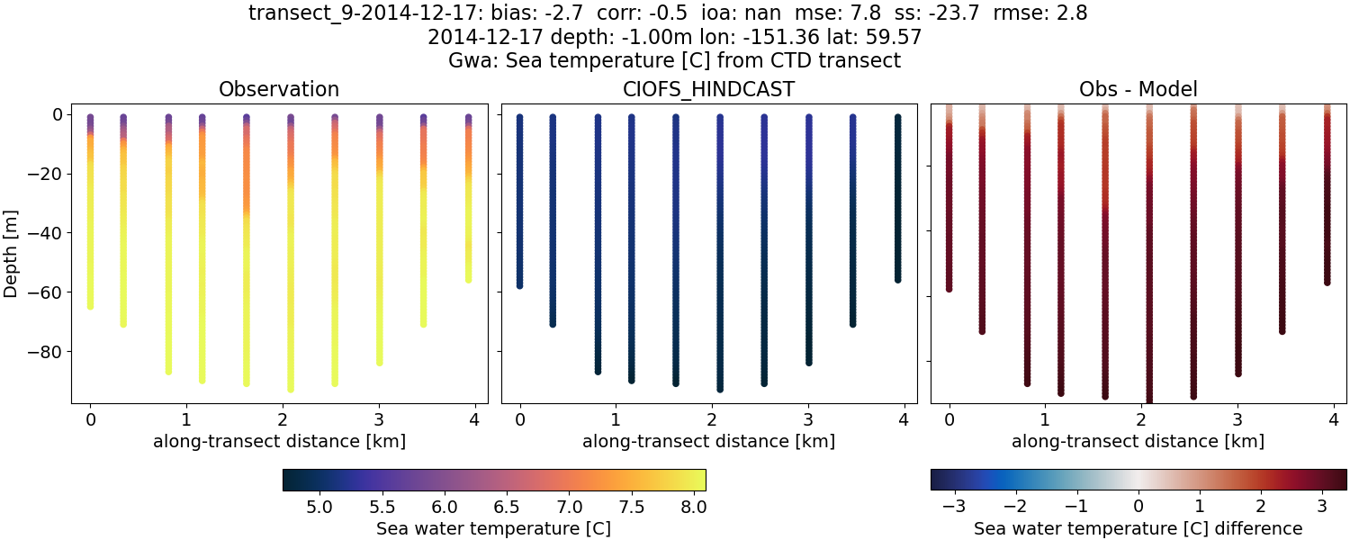 ../../../../_images/ctd_transects_gwa_transect_9-2014-12-17_temp.png