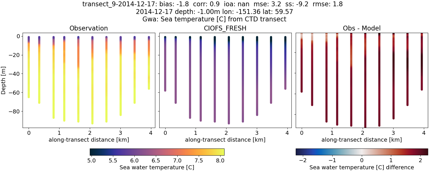 ../../../../_images/ctd_transects_gwa_transect_9-2014-12-17_temp1.png