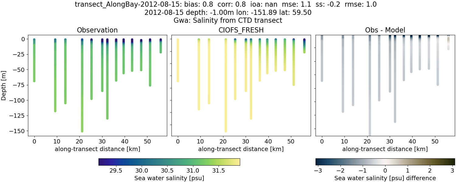 ../../../../_images/ctd_transects_gwa_transect_AlongBay-2012-08-15_salt1.png