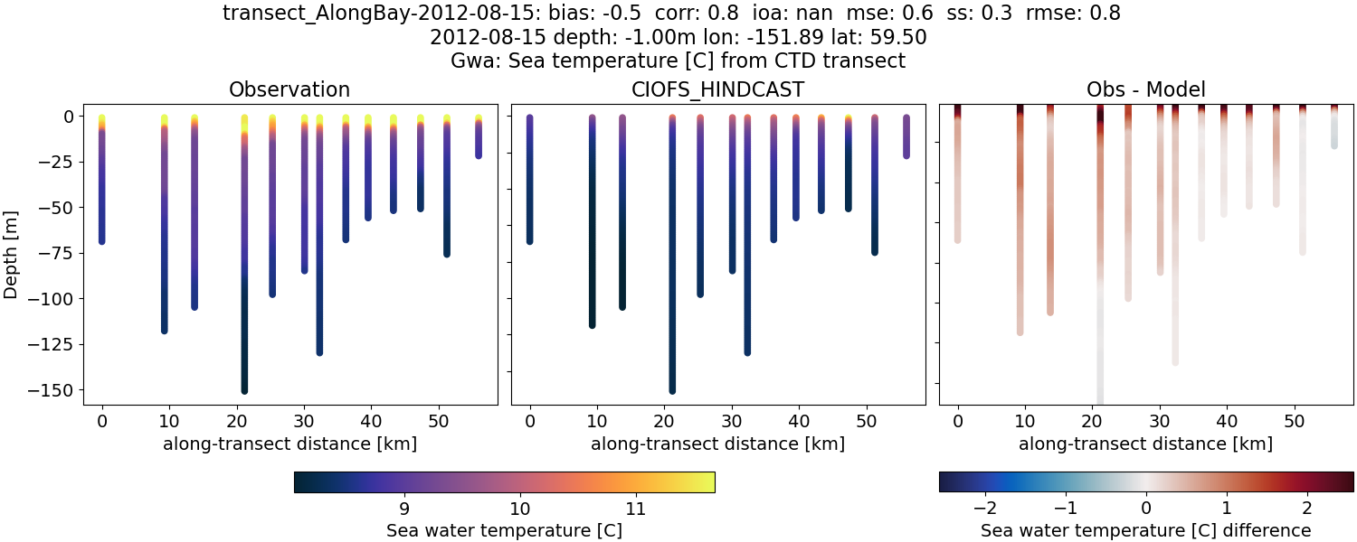 ../../../../_images/ctd_transects_gwa_transect_AlongBay-2012-08-15_temp.png