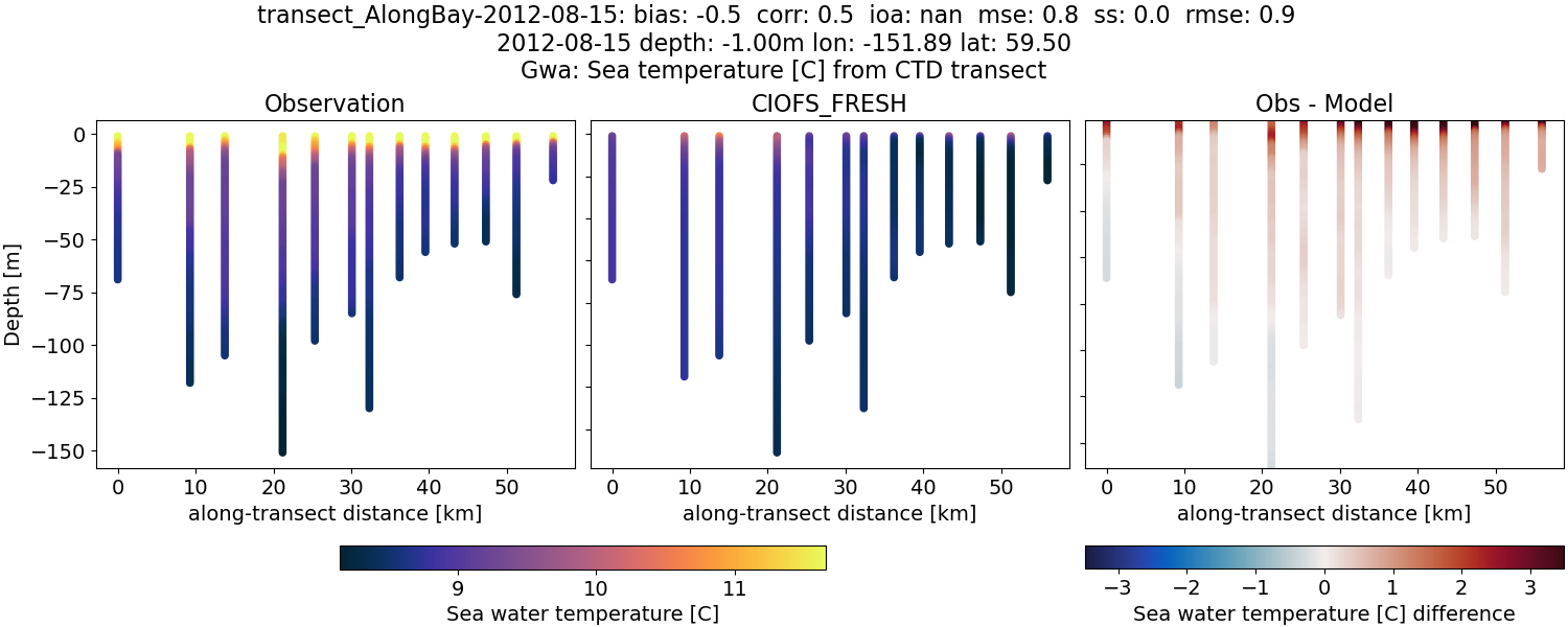 ../../../../_images/ctd_transects_gwa_transect_AlongBay-2012-08-15_temp1.png