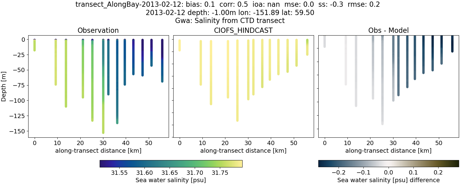 ../../../../_images/ctd_transects_gwa_transect_AlongBay-2013-02-12_salt.png