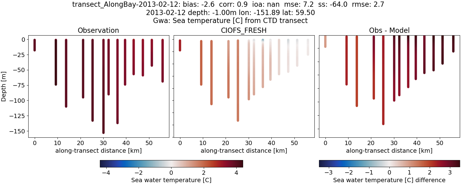 ../../../../_images/ctd_transects_gwa_transect_AlongBay-2013-02-12_temp1.png