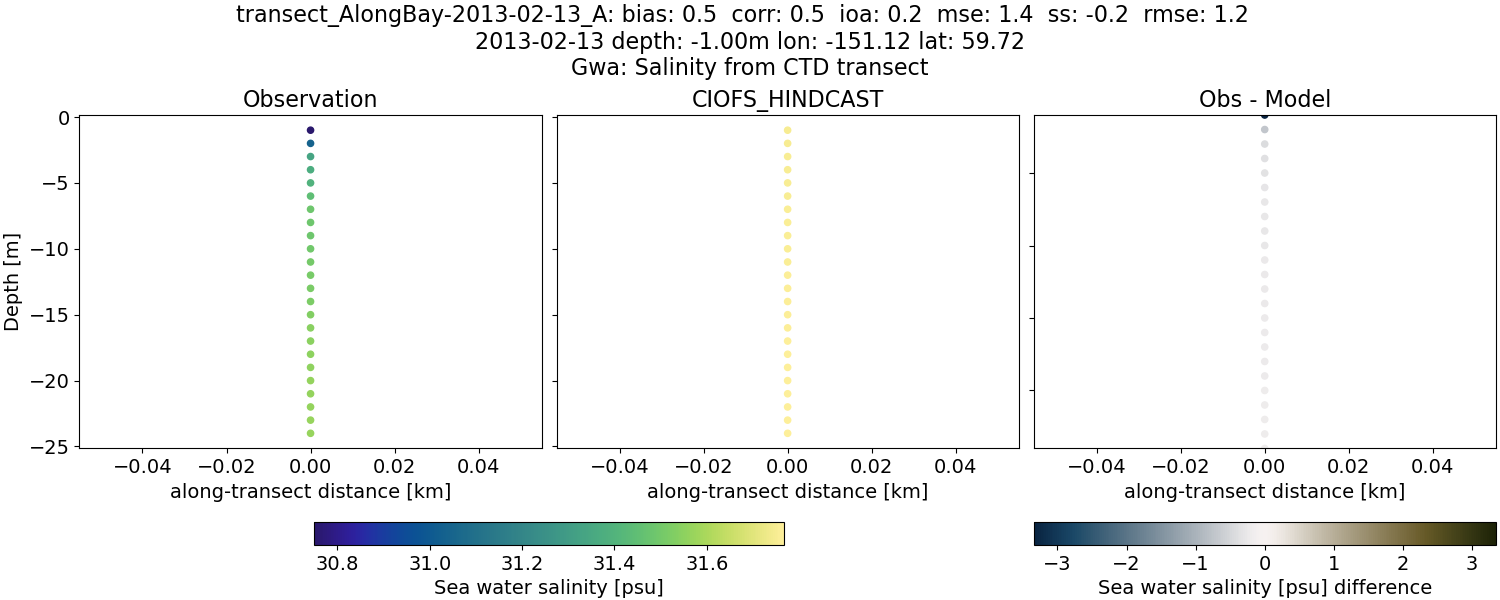 ../../../../_images/ctd_transects_gwa_transect_AlongBay-2013-02-13_A_salt.png