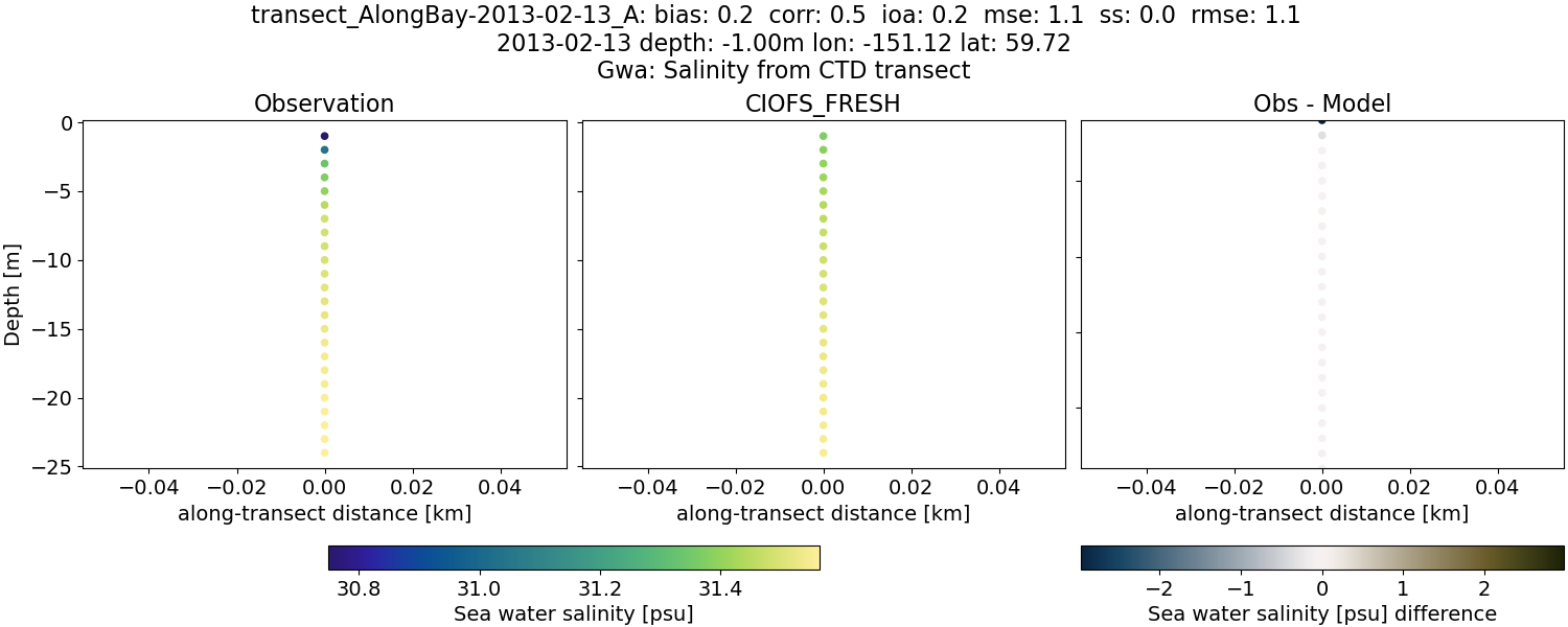 ../../../../_images/ctd_transects_gwa_transect_AlongBay-2013-02-13_A_salt1.png
