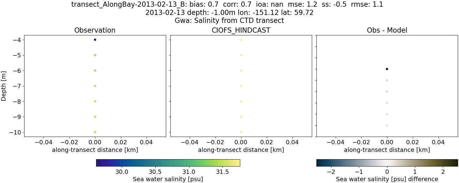 ../../../../_images/ctd_transects_gwa_transect_AlongBay-2013-02-13_B_salt.png