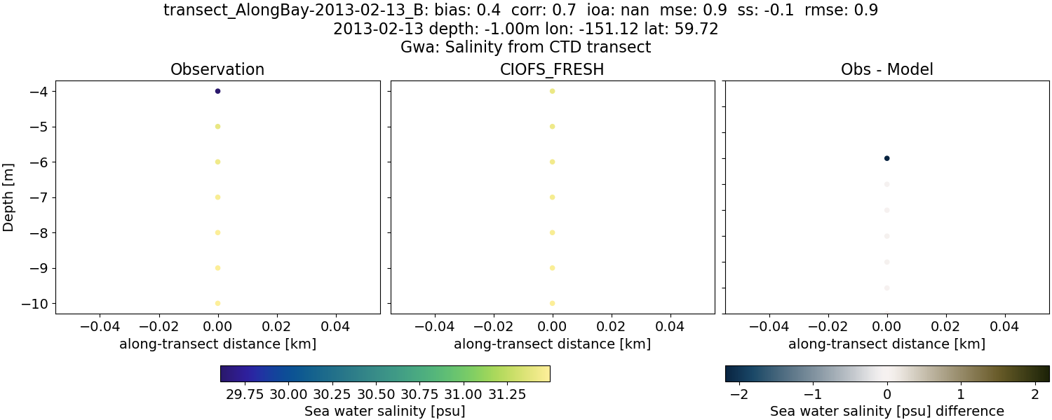 ../../../../_images/ctd_transects_gwa_transect_AlongBay-2013-02-13_B_salt1.png