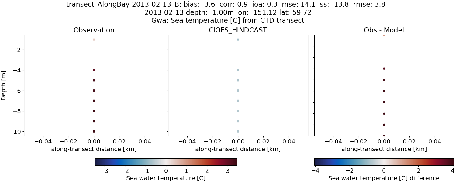 ../../../../_images/ctd_transects_gwa_transect_AlongBay-2013-02-13_B_temp.png